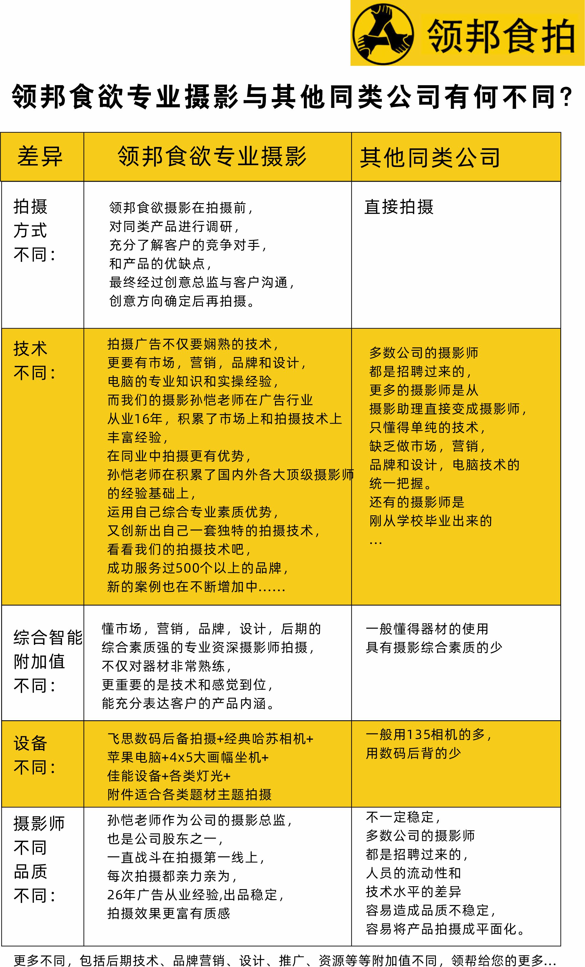 专业食品摄影  高端食品摄影 优秀食品摄影与其他不同摄影师 公司的区别